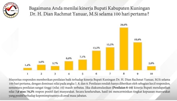 100 Hari Kerja Bupati–Wabup Kuningan Capai Kategori “Baik”