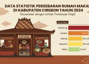 Kedawung Terbanyak, Ini Data Persebaran Rumah Makan di Kabupaten Cirebon 2024