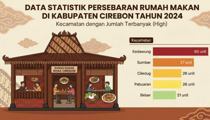 Kedawung Terbanyak, Ini Data Persebaran Rumah Makan di Kabupaten Cirebon 2024