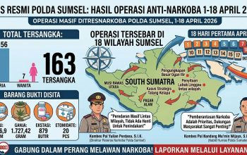Strategi Presisi Polda Sumsel: 163 Tersangka Narkoba Diringkus dalam 18 Hari Operasi Masif
