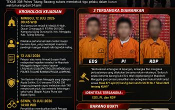 24 jam tamat! tekab 308 dan polsek menggala bekuk komplotan spesialis pencuri masjid di tulang bawang 3 IMG 20260721 WA0030