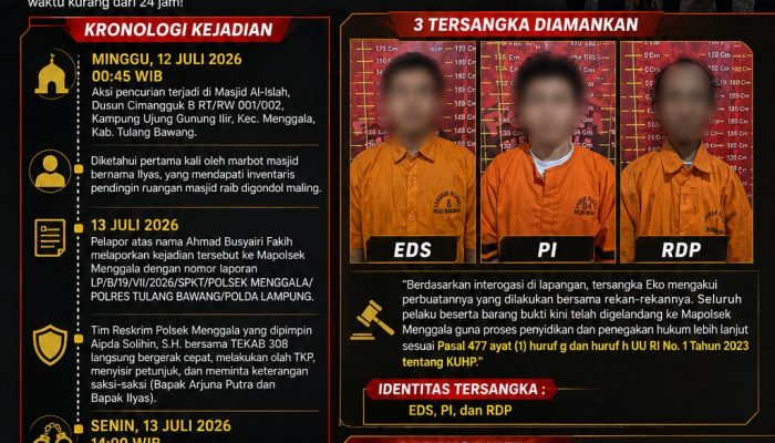24 Jam Tamat! Tekab 308 dan Polsek Menggala Bekuk Komplotan Spesialis Pencuri Masjid di Tulang Bawang
